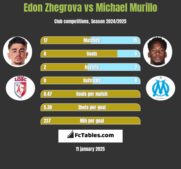 Edon Zhegrova vs Michael Murillo h2h player stats