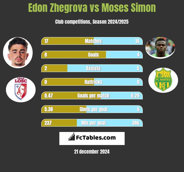 Edon Zhegrova vs Moses Simon h2h player stats