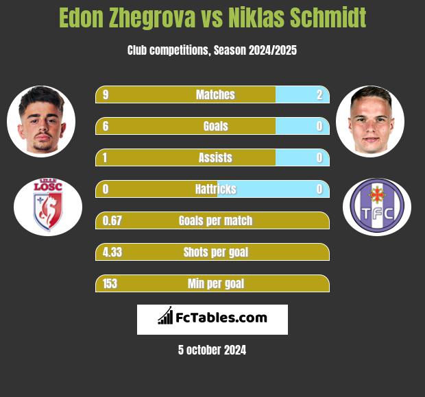 Edon Zhegrova vs Niklas Schmidt h2h player stats