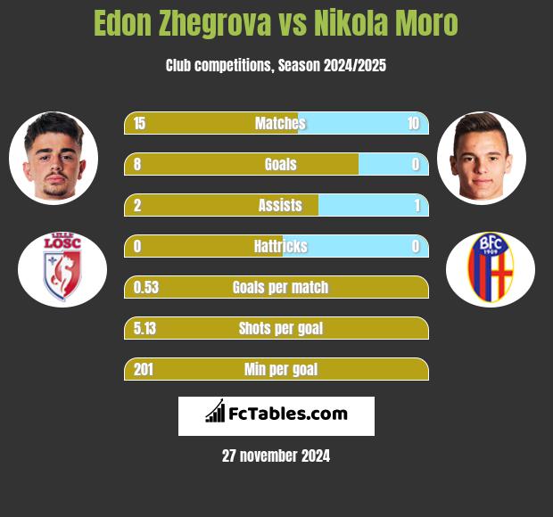 Edon Zhegrova vs Nikola Moro h2h player stats