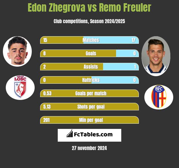 Edon Zhegrova vs Remo Freuler h2h player stats