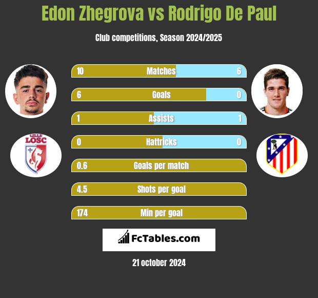 Edon Zhegrova vs Rodrigo De Paul h2h player stats