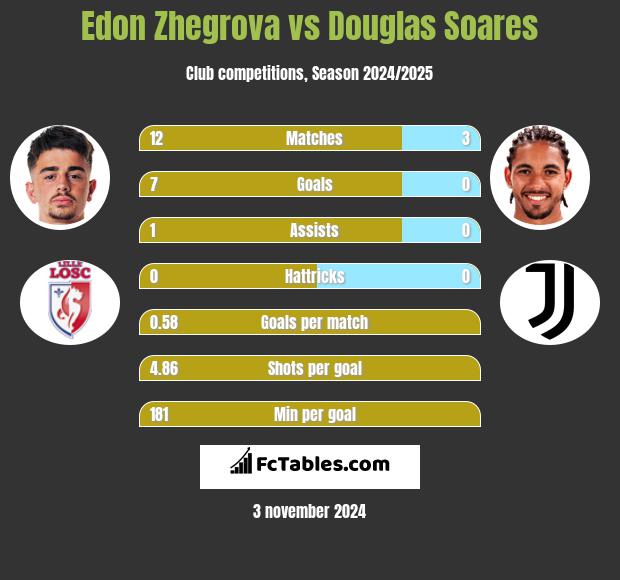 Edon Zhegrova vs Douglas Soares h2h player stats