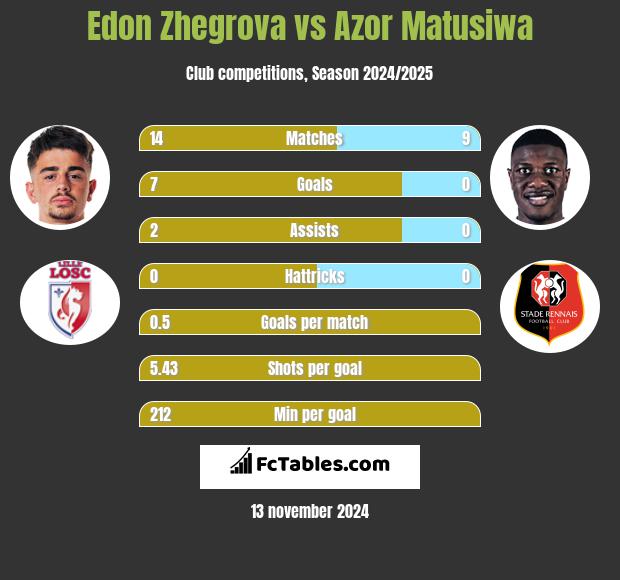 Edon Zhegrova vs Azor Matusiwa h2h player stats