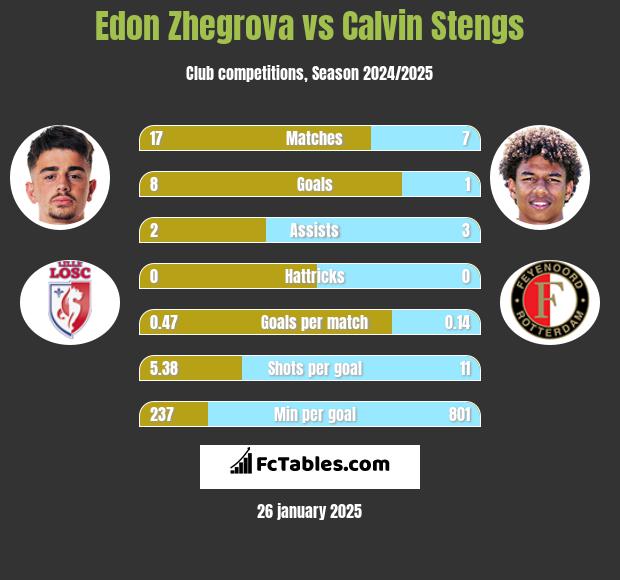 Edon Zhegrova vs Calvin Stengs h2h player stats