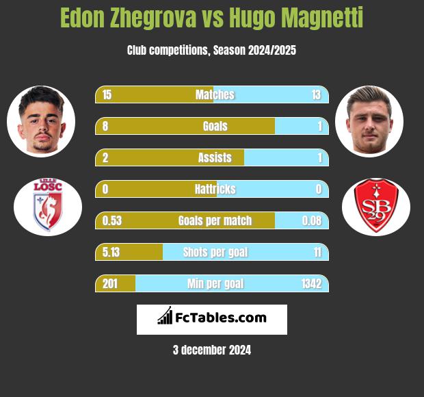 Edon Zhegrova vs Hugo Magnetti h2h player stats