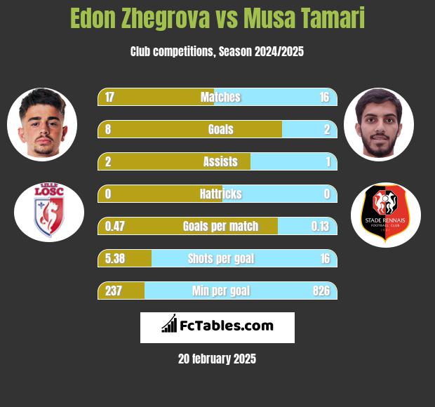 Edon Zhegrova vs Musa Tamari h2h player stats