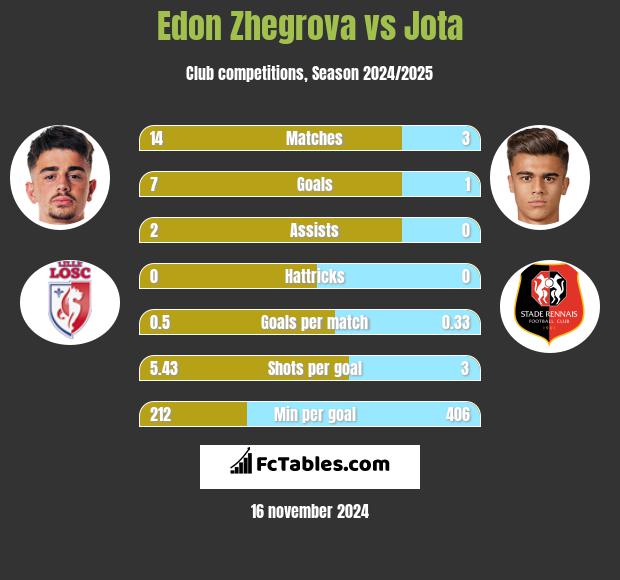 Edon Zhegrova vs Jota h2h player stats