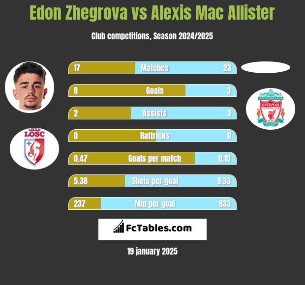 Edon Zhegrova vs Alexis Mac Allister h2h player stats