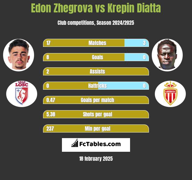 Edon Zhegrova vs Krepin Diatta h2h player stats