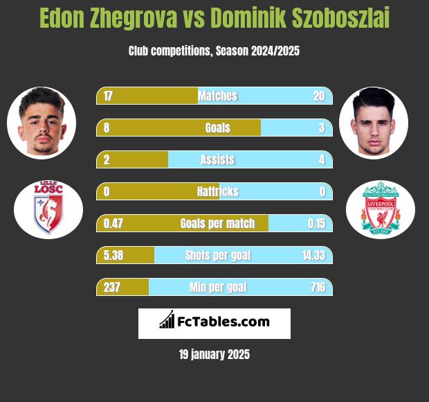 Edon Zhegrova vs Dominik Szoboszlai h2h player stats