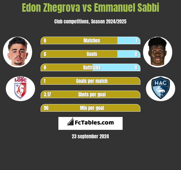 Edon Zhegrova vs Emmanuel Sabbi h2h player stats