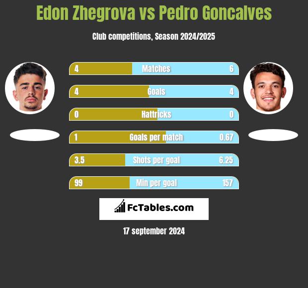 Edon Zhegrova vs Pedro Goncalves h2h player stats