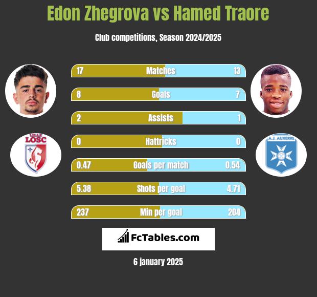 Edon Zhegrova vs Hamed Traore h2h player stats