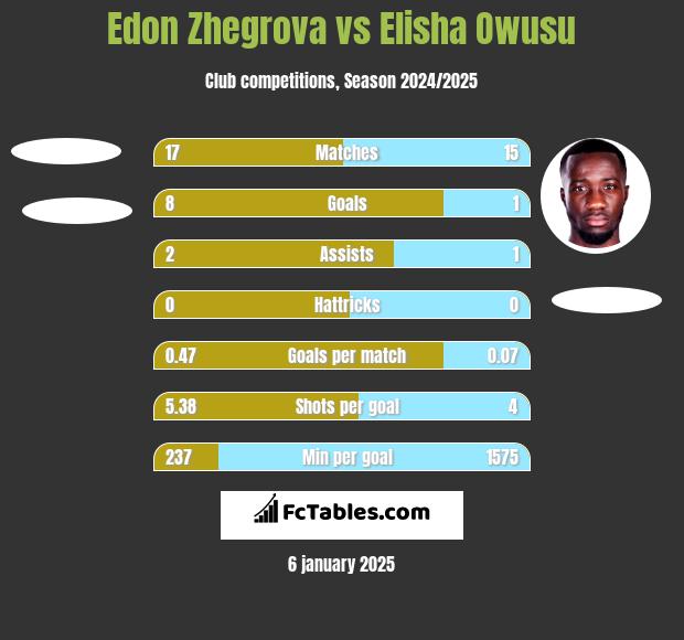 Edon Zhegrova vs Elisha Owusu h2h player stats