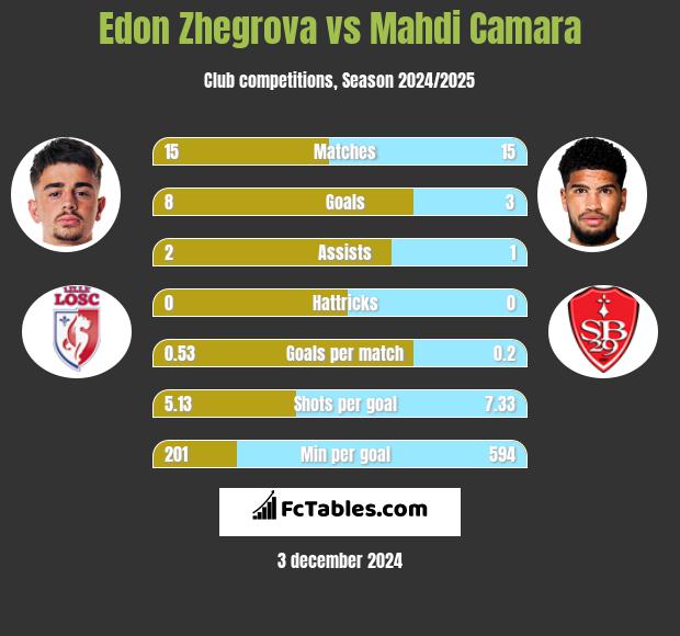 Edon Zhegrova vs Mahdi Camara h2h player stats