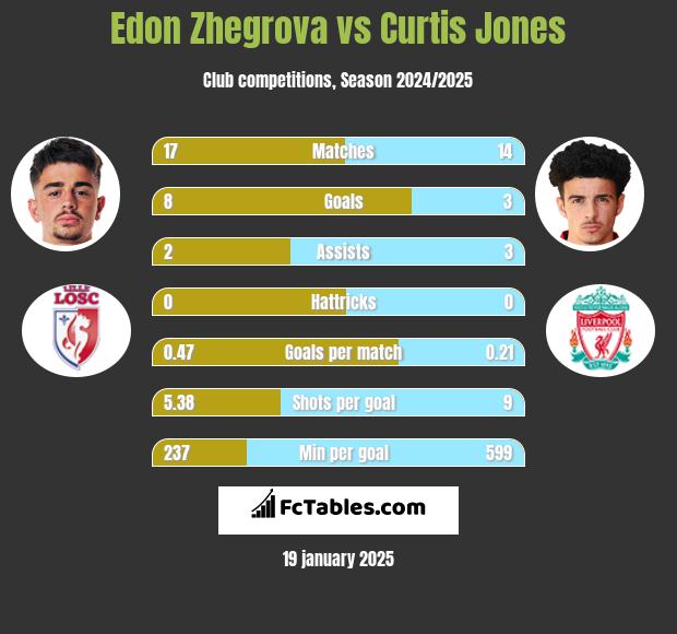 Edon Zhegrova vs Curtis Jones h2h player stats