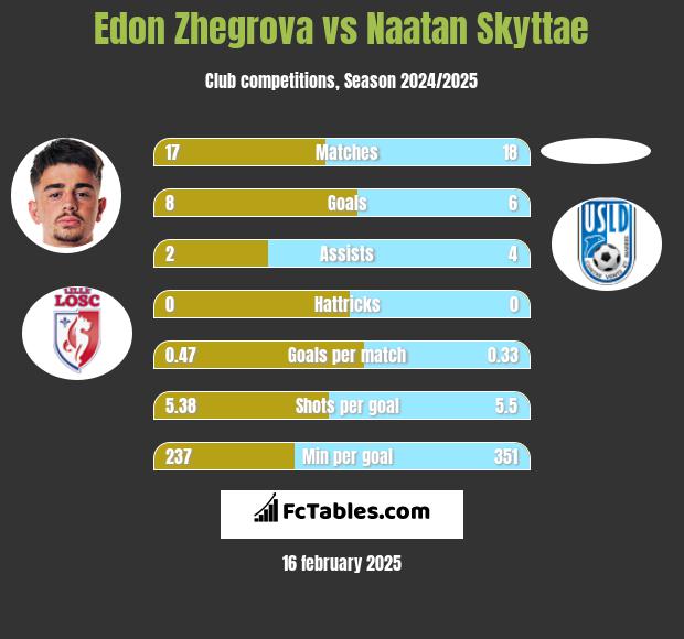 Edon Zhegrova vs Naatan Skyttae h2h player stats