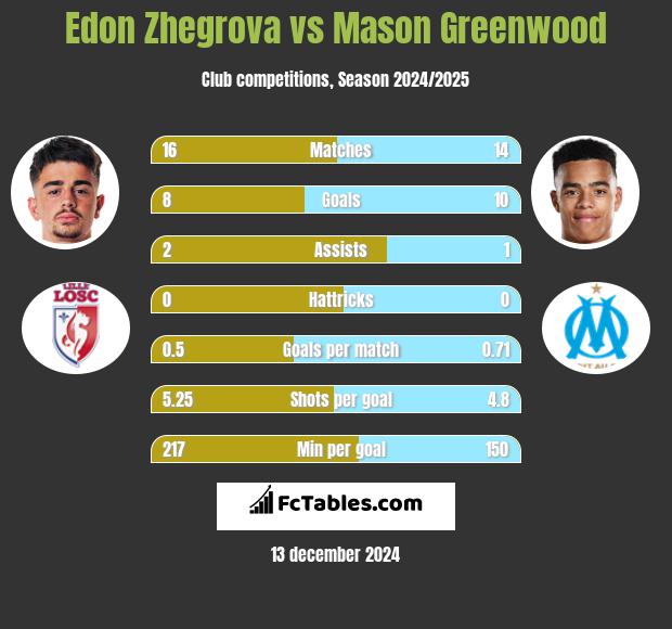 Edon Zhegrova vs Mason Greenwood h2h player stats