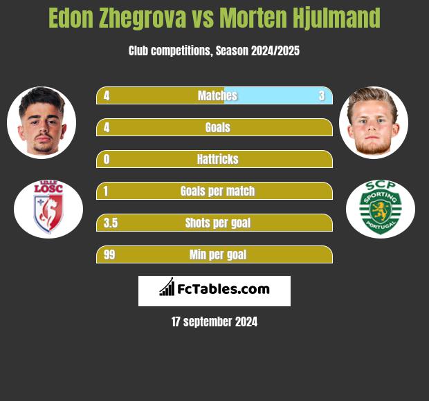 Edon Zhegrova vs Morten Hjulmand h2h player stats