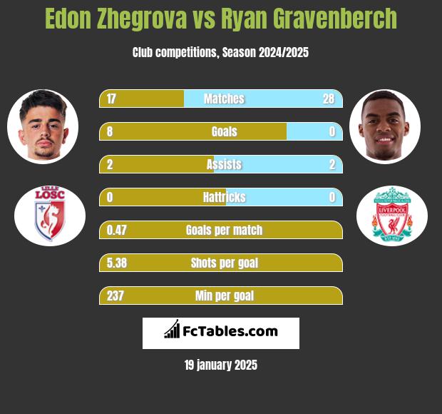 Edon Zhegrova vs Ryan Gravenberch h2h player stats