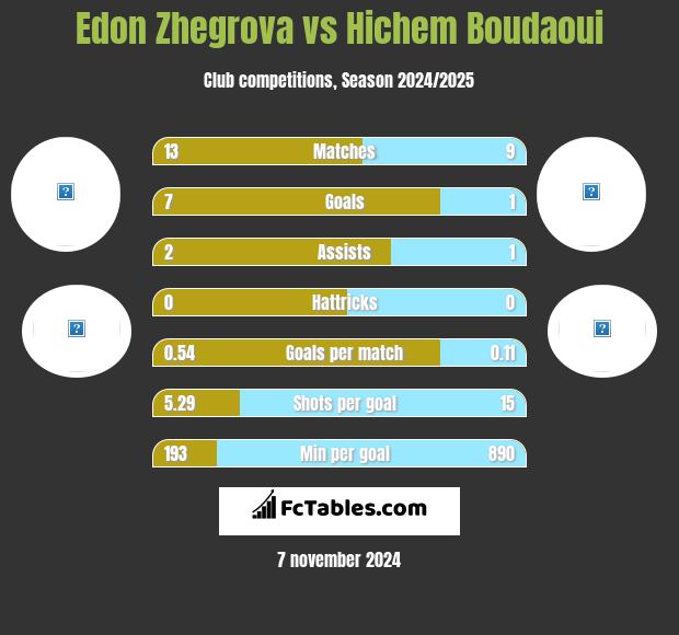 Edon Zhegrova vs Hichem Boudaoui h2h player stats