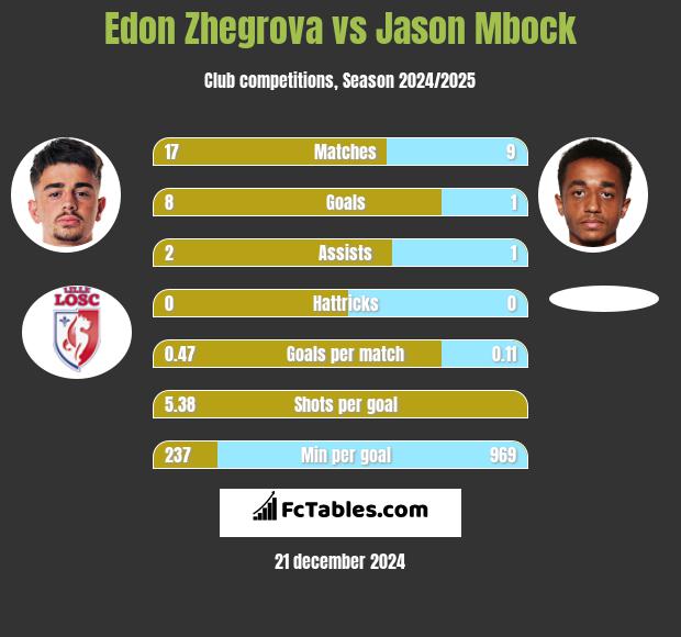 Edon Zhegrova vs Jason Mbock h2h player stats