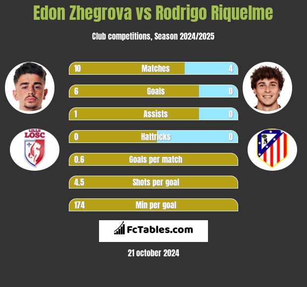 Edon Zhegrova vs Rodrigo Riquelme h2h player stats