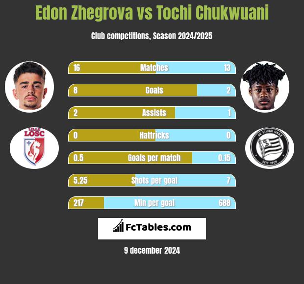 Edon Zhegrova vs Tochi Chukwuani h2h player stats