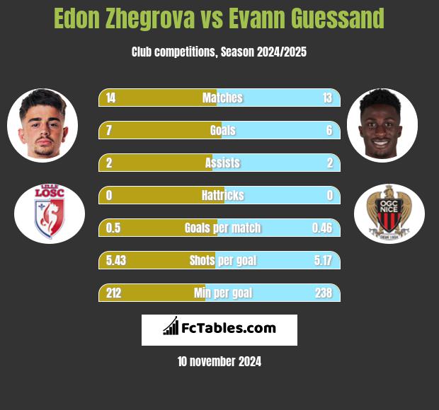 Edon Zhegrova vs Evann Guessand h2h player stats