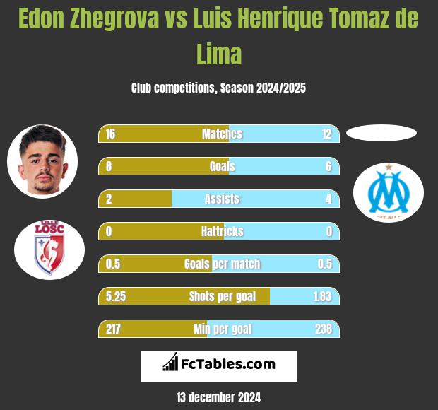 Edon Zhegrova vs Luis Henrique Tomaz de Lima h2h player stats