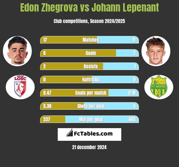 Edon Zhegrova vs Johann Lepenant h2h player stats