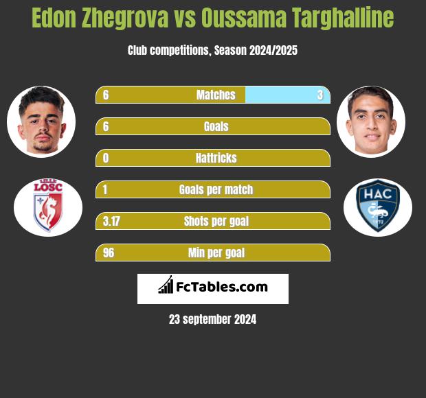 Edon Zhegrova vs Oussama Targhalline h2h player stats