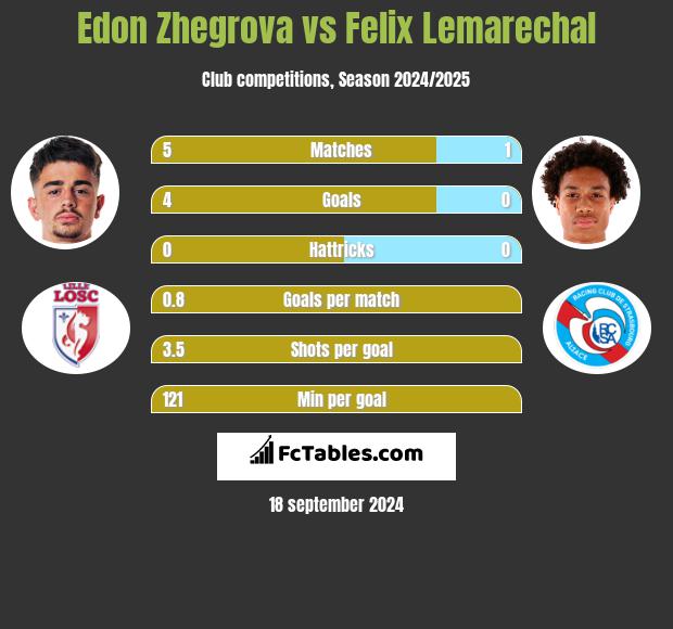 Edon Zhegrova vs Felix Lemarechal h2h player stats