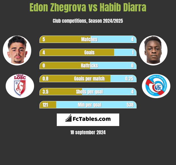 Edon Zhegrova vs Habib Diarra h2h player stats