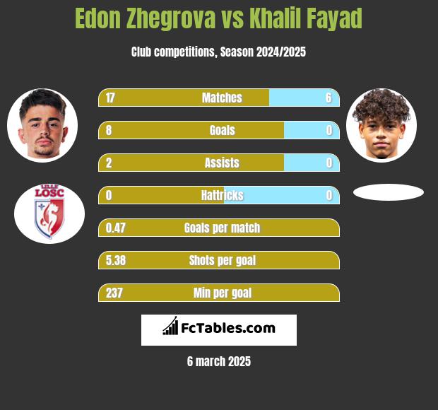 Edon Zhegrova vs Khalil Fayad h2h player stats