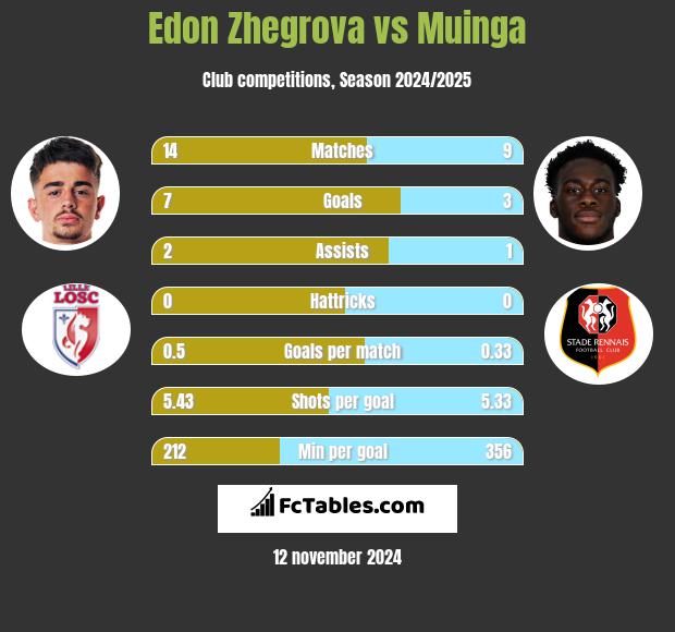 Edon Zhegrova vs Muinga h2h player stats