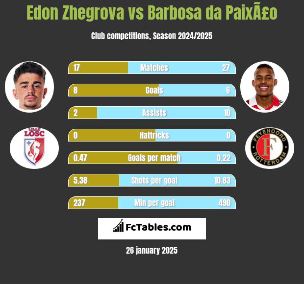 Edon Zhegrova vs Barbosa da PaixÃ£o h2h player stats