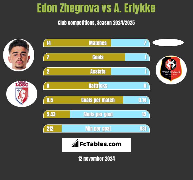 Edon Zhegrova vs A. Erlykke h2h player stats