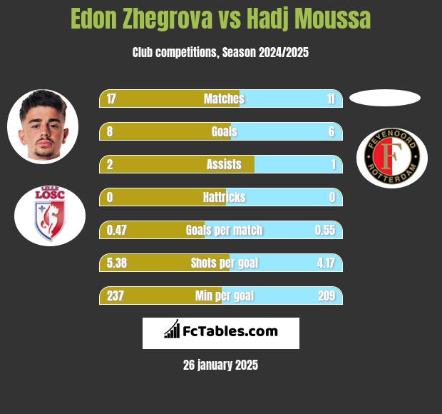 Edon Zhegrova vs Hadj Moussa h2h player stats