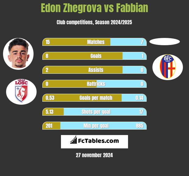 Edon Zhegrova vs Fabbian h2h player stats