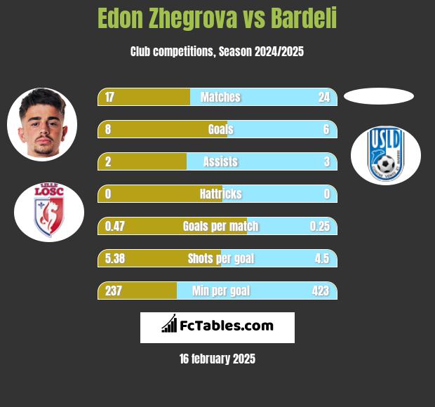 Edon Zhegrova vs Bardeli h2h player stats