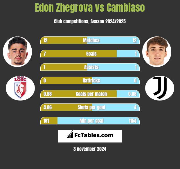 Edon Zhegrova vs Cambiaso h2h player stats