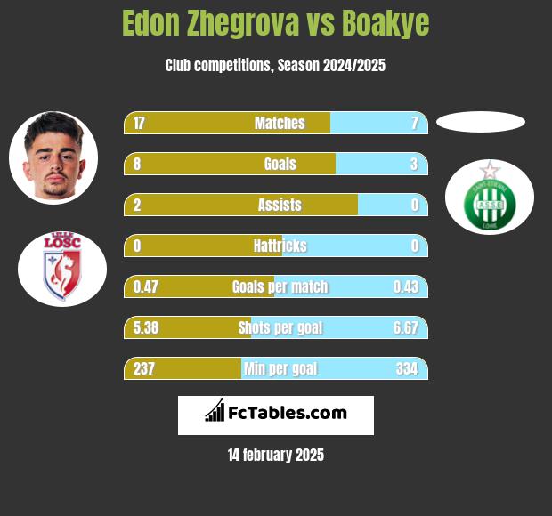 Edon Zhegrova vs Boakye h2h player stats