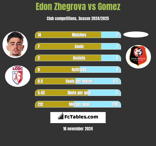 Edon Zhegrova vs Gomez h2h player stats