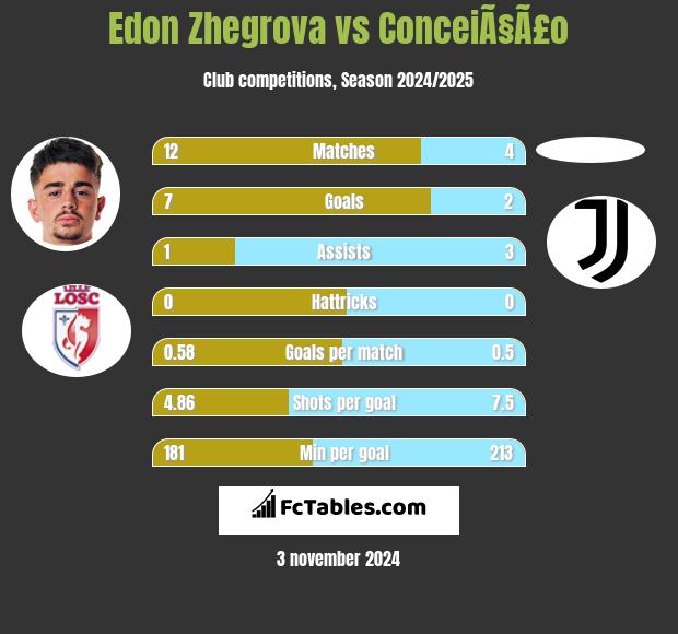 Edon Zhegrova vs ConceiÃ§Ã£o h2h player stats