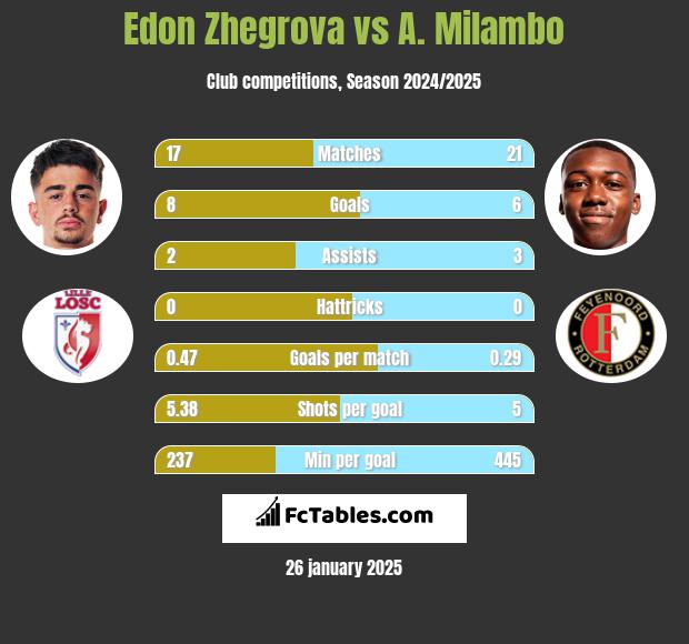 Edon Zhegrova vs A. Milambo h2h player stats