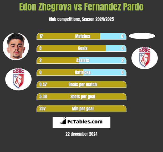 Edon Zhegrova vs Fernandez Pardo h2h player stats