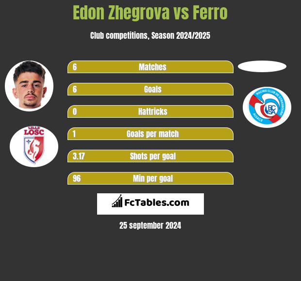 Edon Zhegrova vs Ferro h2h player stats