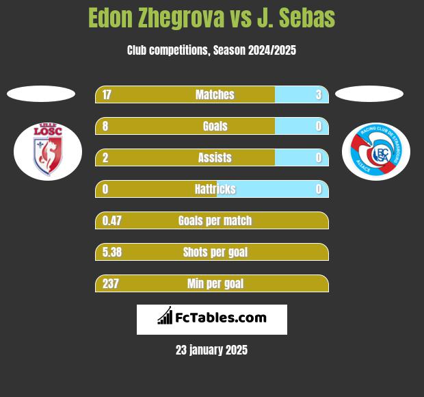 Edon Zhegrova vs J. Sebas h2h player stats